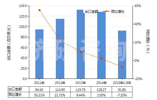2011-2015年9月中國其他護(hù)發(fā)品(HS33059000)出口總額及增速統(tǒng)計(jì)